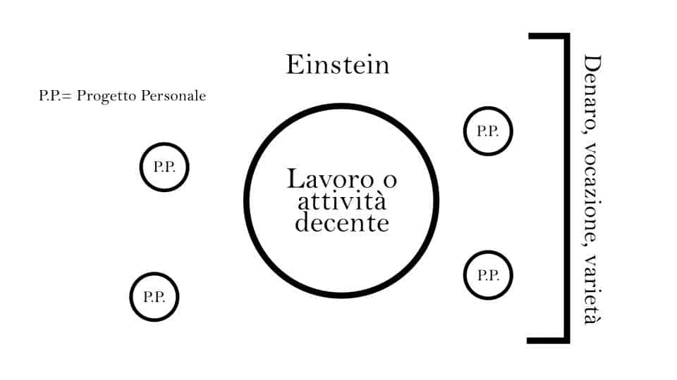 modello-di-lavoro-einstein-emilie-wapnick-multipotenzialità